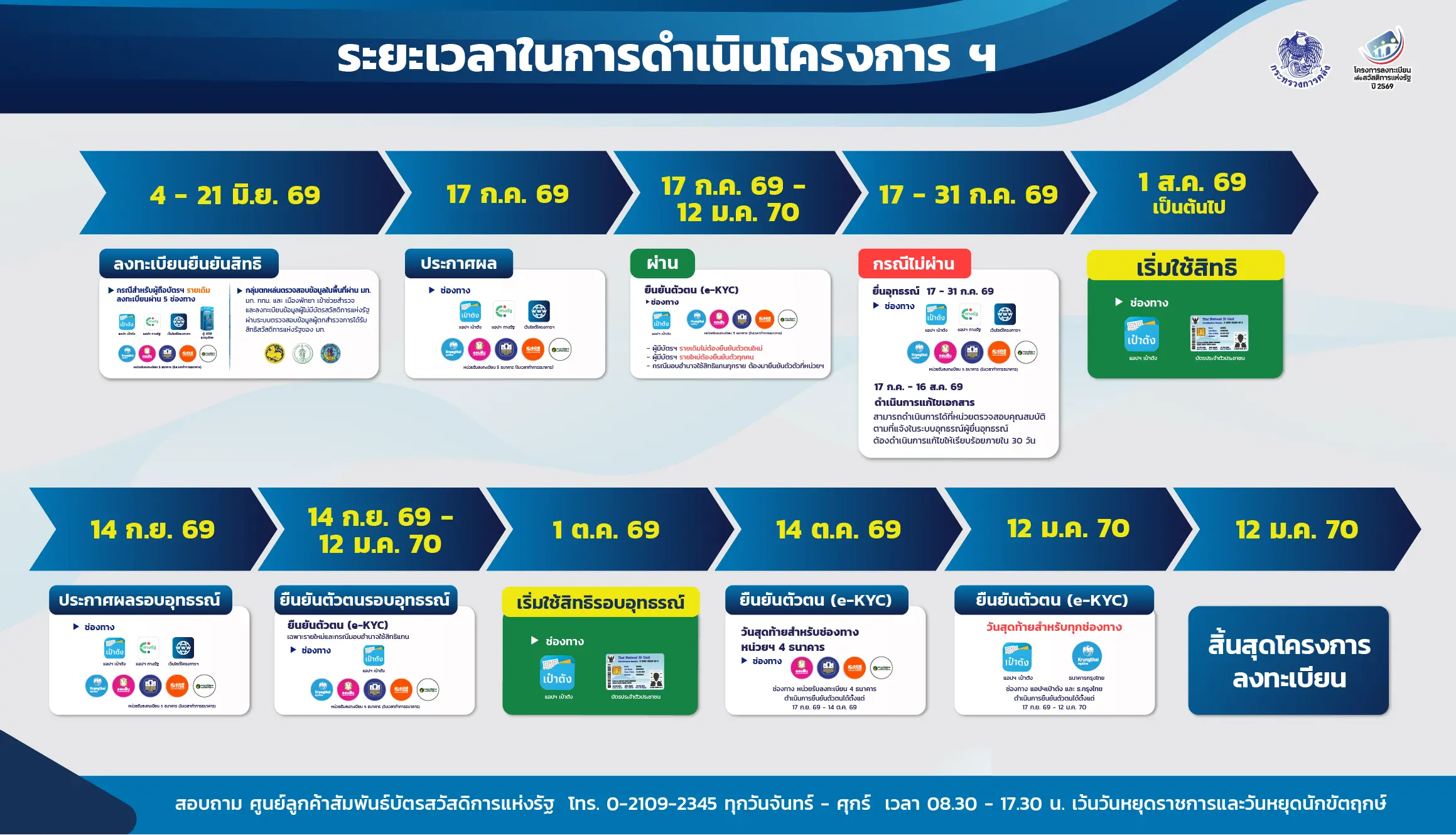 ไทม์ไลน์โครงการบัตรสวัสดิการแห่งรัฐ