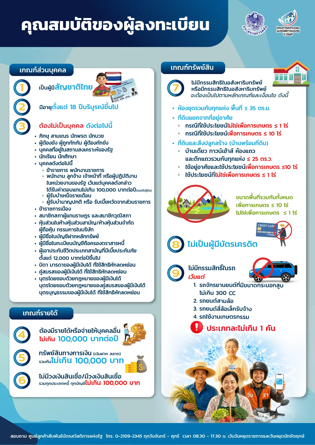 คุณสมบัติผู้สมัครบัตรสวัสดิการแห่งรัฐ